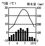 阅读并分析上海气温年变化曲线和逐月降水量图,该气候