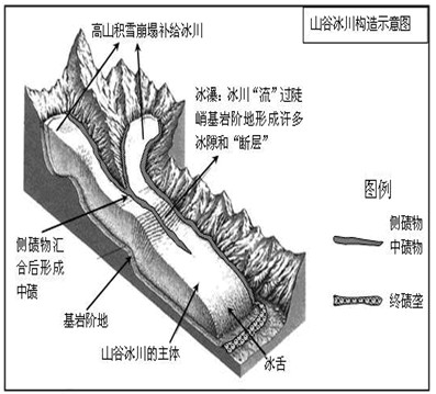 冰川谷横剖面图片